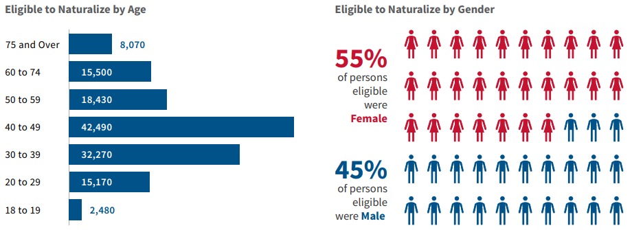 入籍公民的年龄和性别分布
