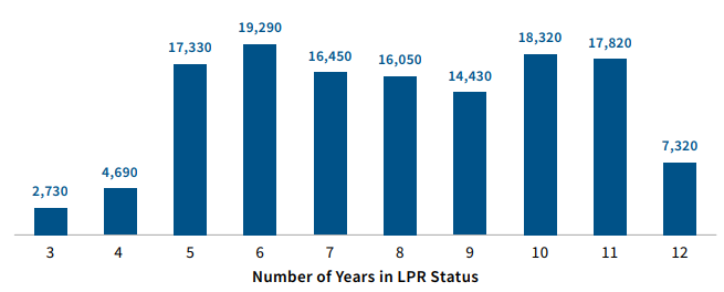 持合法永久居留(LPR)身份的人有资格申请入籍的年数和数量