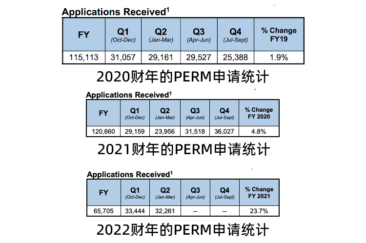2022财年的PERM申请统计